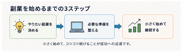 副業を始めるまでの3ステップ やりたい副業を決める 準備を整える 小さく始める
