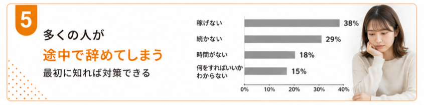 多くの人が途中で辞めてしまう 副業挑戦者データ